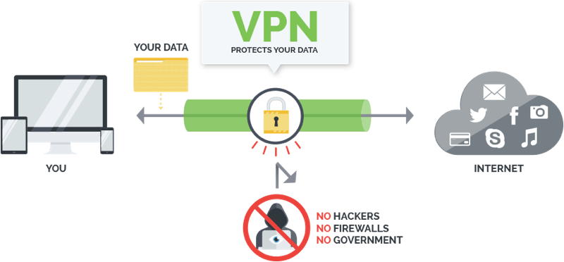 Reasons to use vpn with wifi router