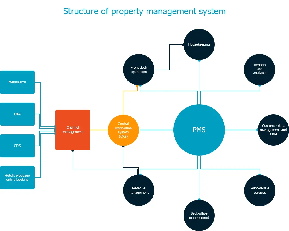 Structure of property management system