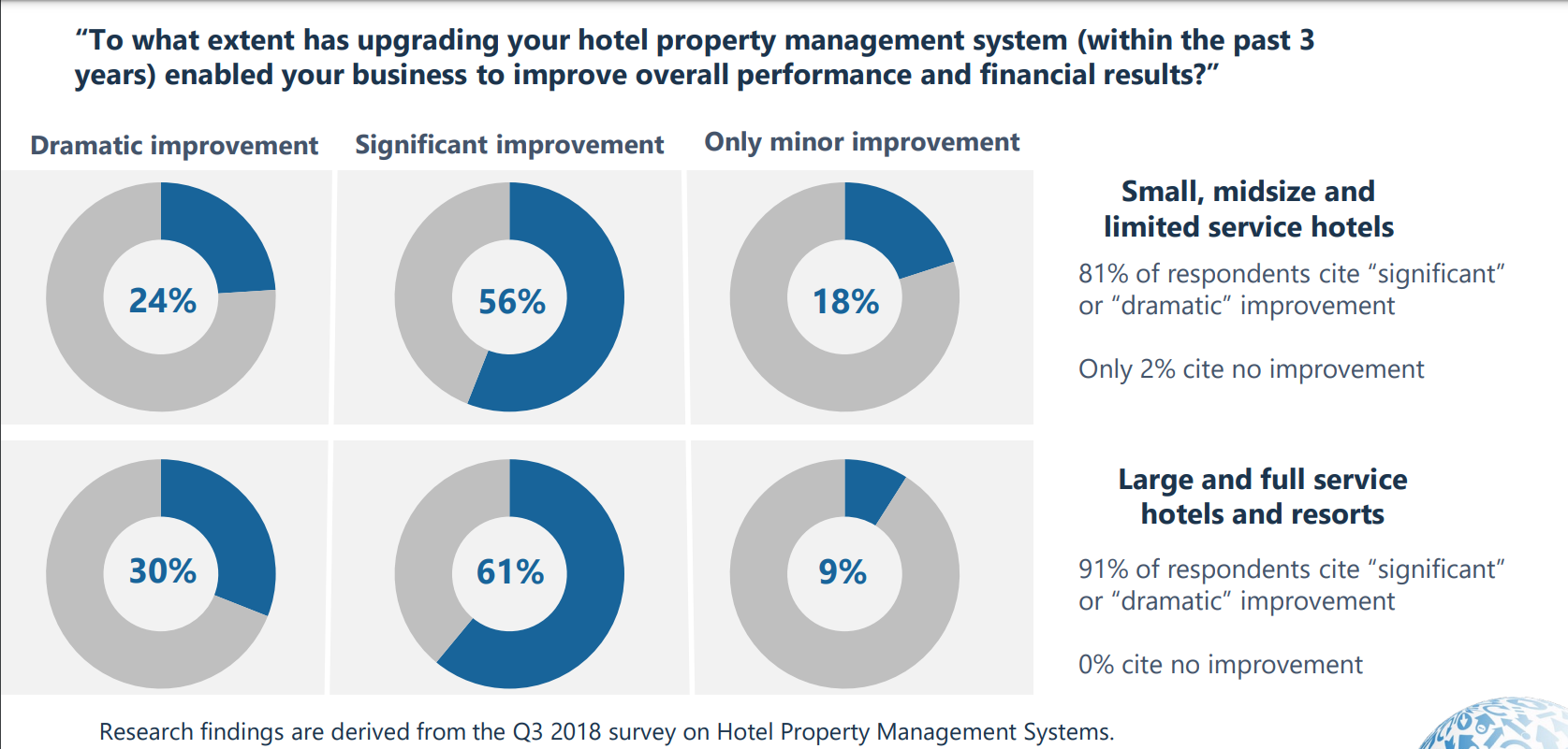 Hotel property management system benefits